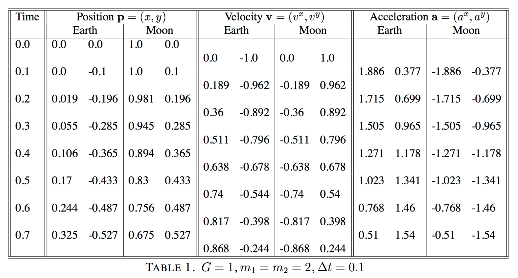 Earth-Moon simulation in Java, using Newton's law of | Chegg.com