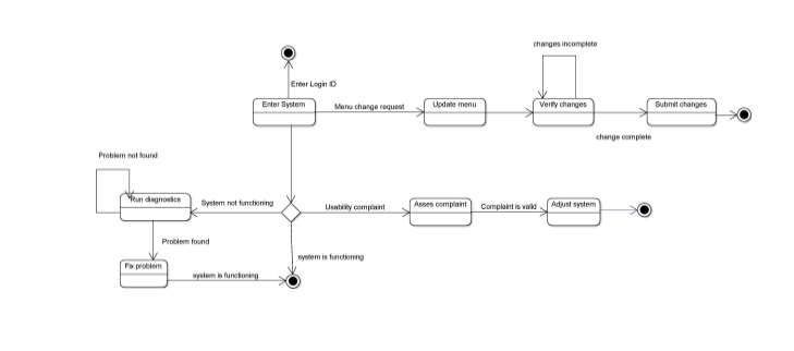 online food ordering system sequence diagram