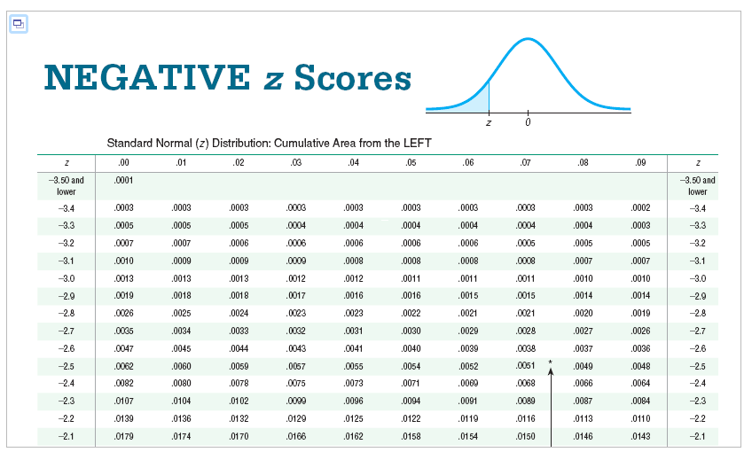 В 22 30 34. Standard normal distribution Table. Negative z score Table. Z Table normal distribution. Таблица z score.