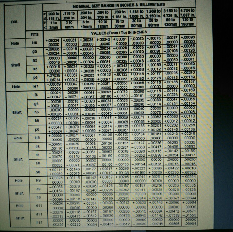 Solved Q3-Calculate the following for an H7/g6 type ISO fit | Chegg.com