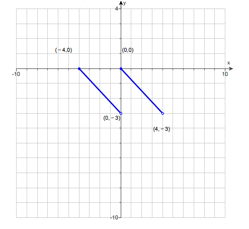 Solved Use the graph of y = f(x) shown to the right to graph | Chegg.com