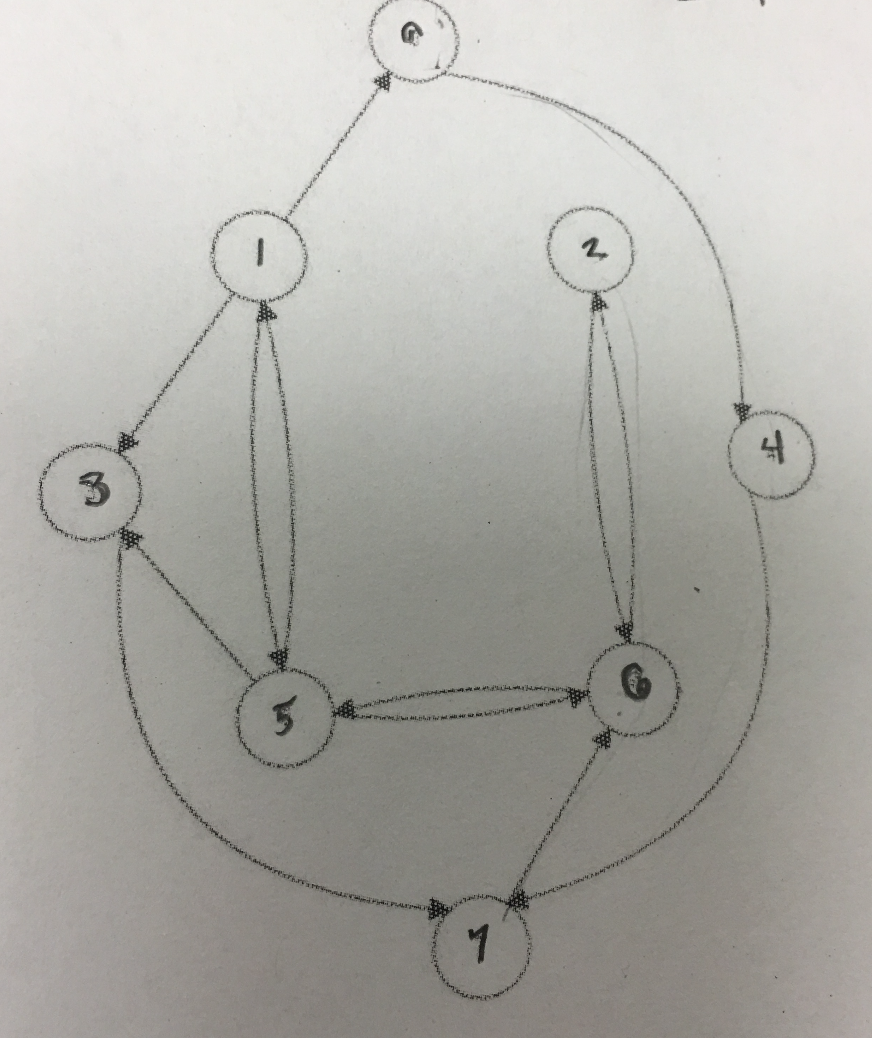 Solved traverse the graph shown below by dfs. start at the | Chegg.com