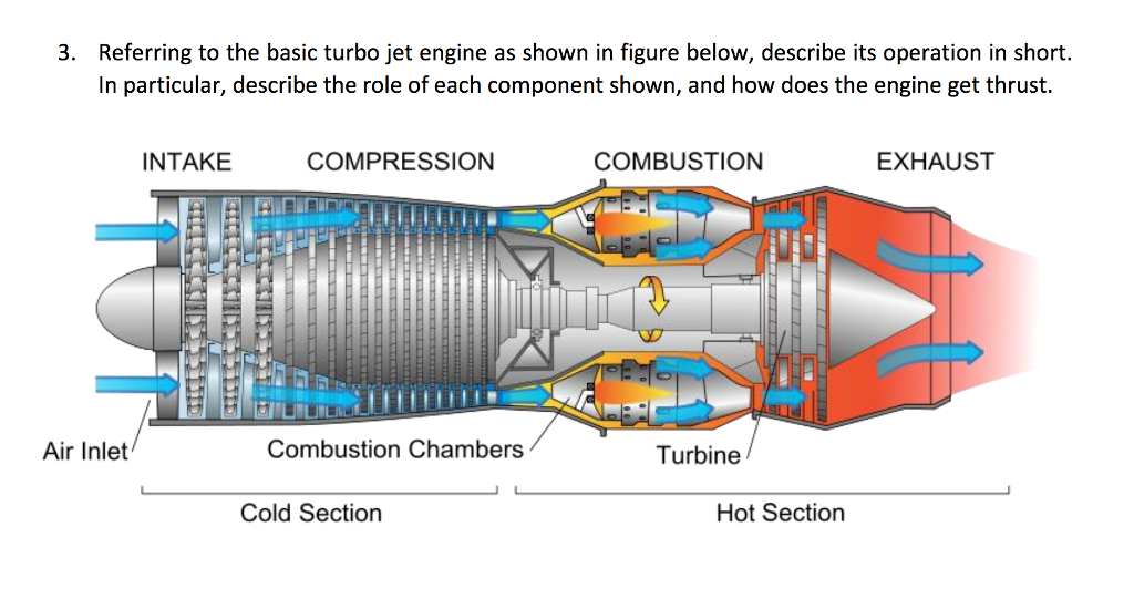 Solved: Referring To The Basic Turbo Jet Engine As Shown I... | Chegg.com