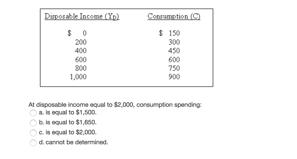 Solved Disposable (YD) Consumption (C) 200 400 600