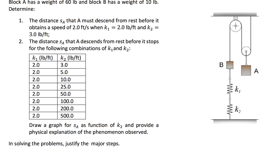 Solved Block A Has A Weight Of 60 Lb And Block B Has A | Chegg.com