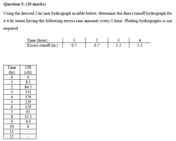 Solved Using The Derived 2 Hr Unit Hydrograph In Table 8893