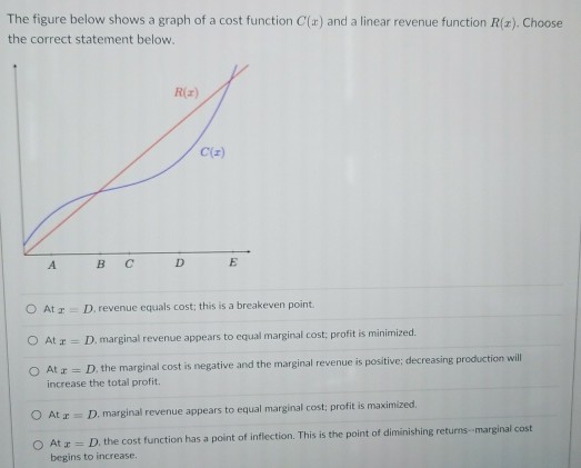 Solved The figure below shows a graph of a cost function | Chegg.com