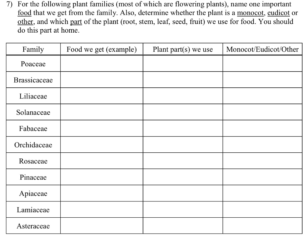 solved-for-the-following-plant-families-most-of-which-are-chegg