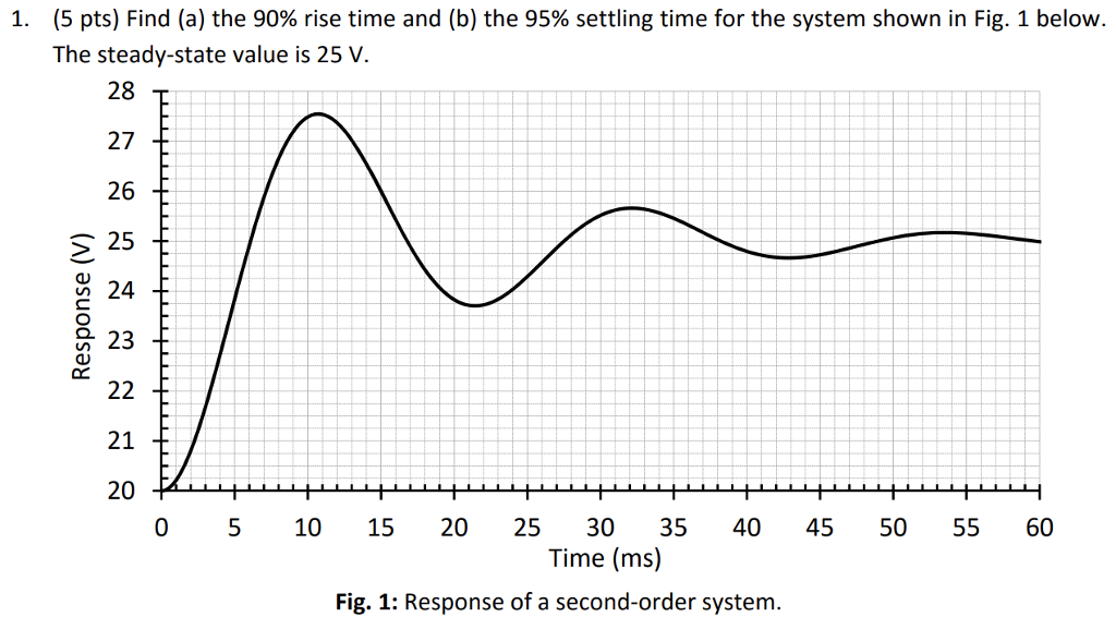 Solved (5 pts) Find (a) the 90% rise time and (b) the 95% | Chegg.com
