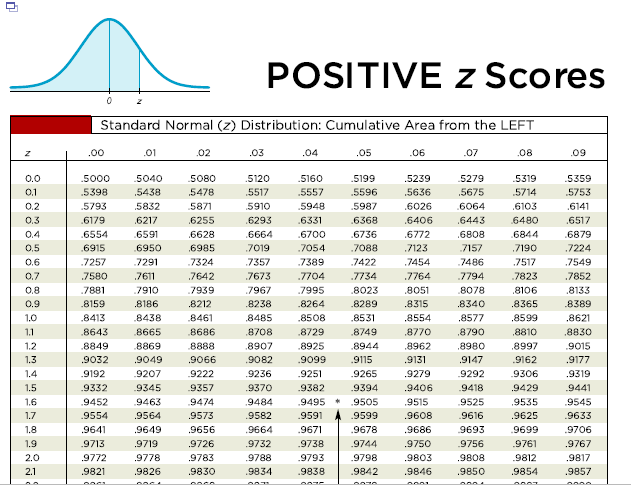 solved-find-the-indicated-critical-value-zo-03-click-to-chegg