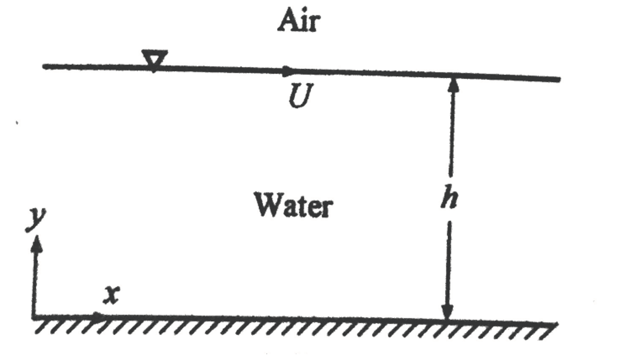Solved The flow in an open channel shown in the figure has a | Chegg.com