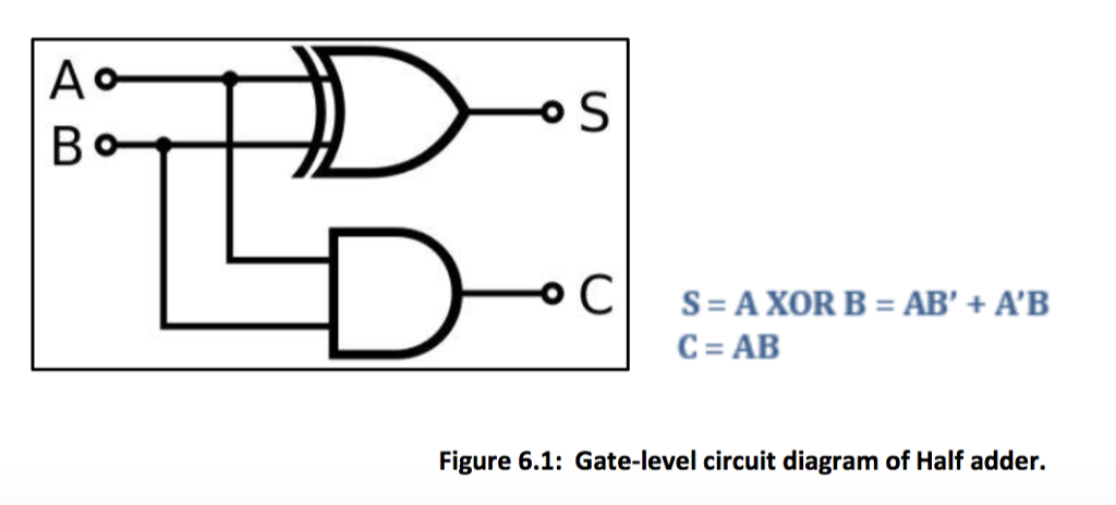 Solved Half-adders And Adders Homework: Question 1) Convert 