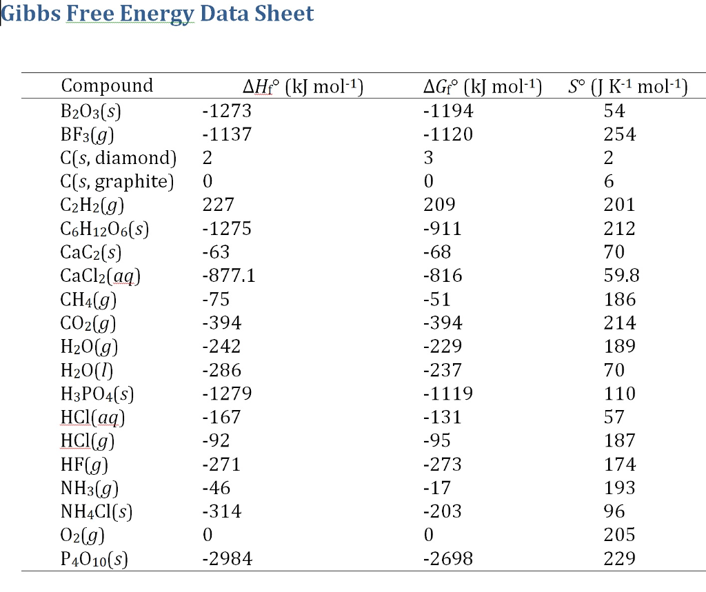 Solved Use the Gibbs Free Energy Data Sheet to answer this | Chegg.com