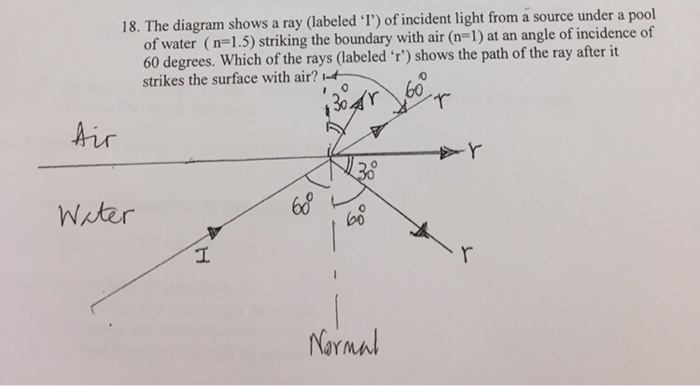 Solved The diagram shows a ray (labeled "I") of incident | Chegg.com