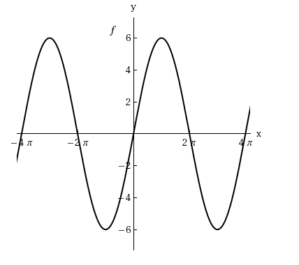 Solved Find a, b, and c for the function f(x) = a sin(bx ? | Chegg.com