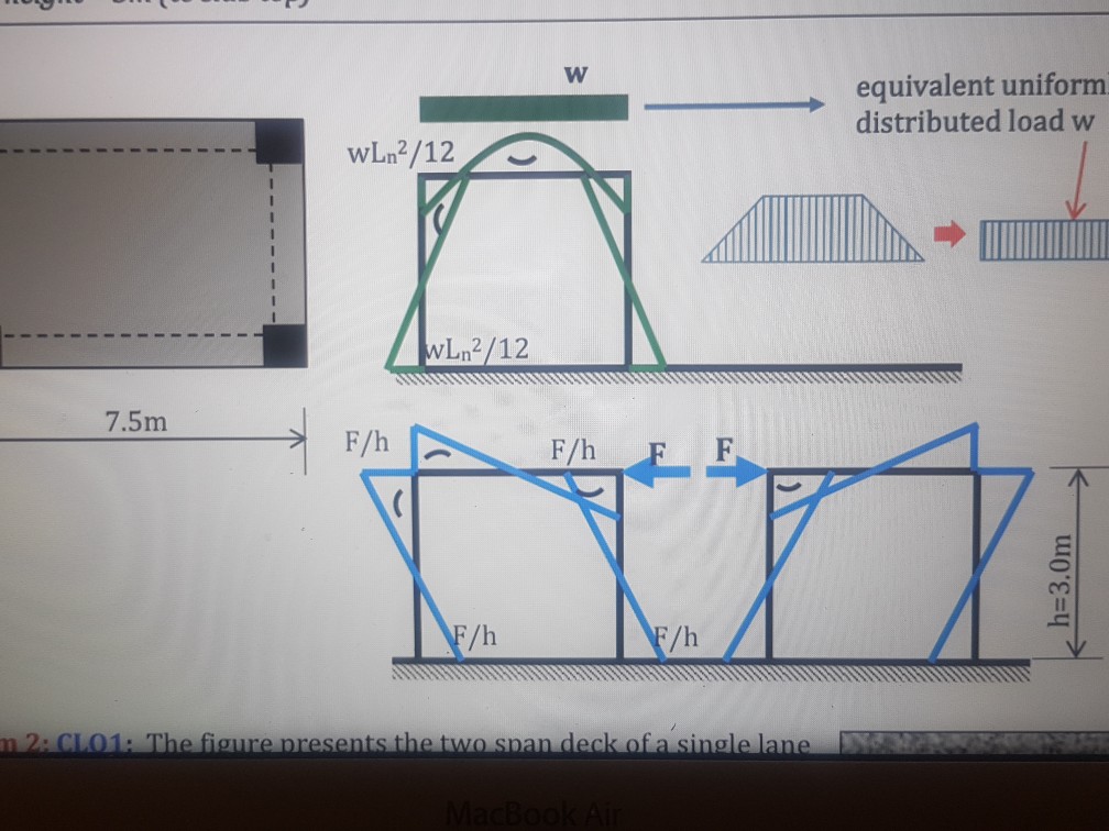 Solved equivalent uniform distributed load w wLn2/12 7.5m | Chegg.com