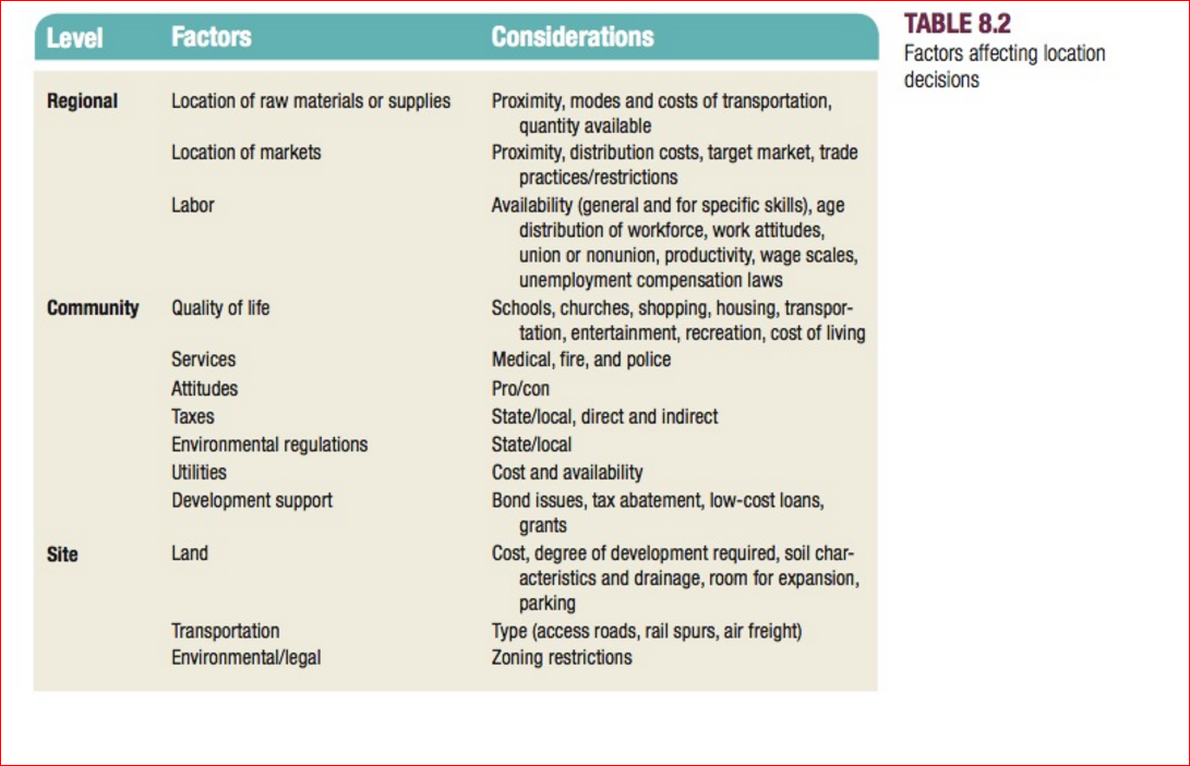 Solved TABLE 8.2 Factors Location of raw materials or