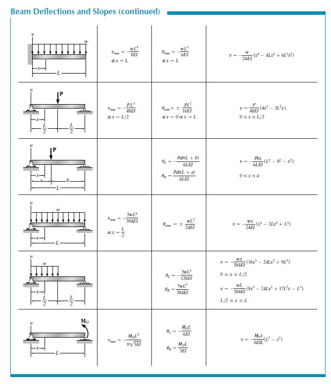 B) Use the superposition of the beam tables C) Use | Chegg.com