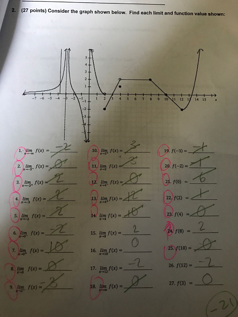 Solved Consider the graph shown below. Find each limit and | Chegg.com