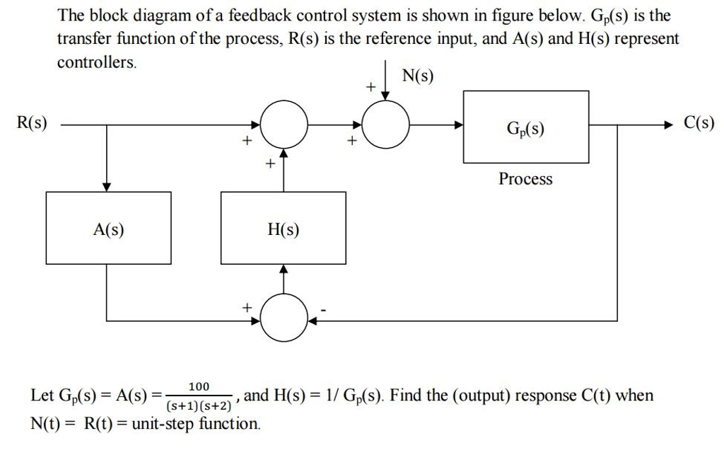 Solved The block diagram of a feedback control system is | Chegg.com