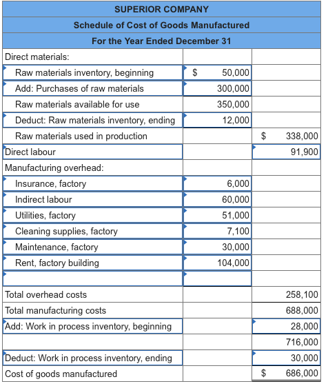 Solved Selected account balances for the year ended December | Chegg.com