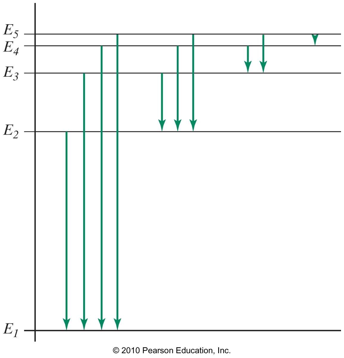 Quantum jumps of an electron between energy levels in a hydrogen atom