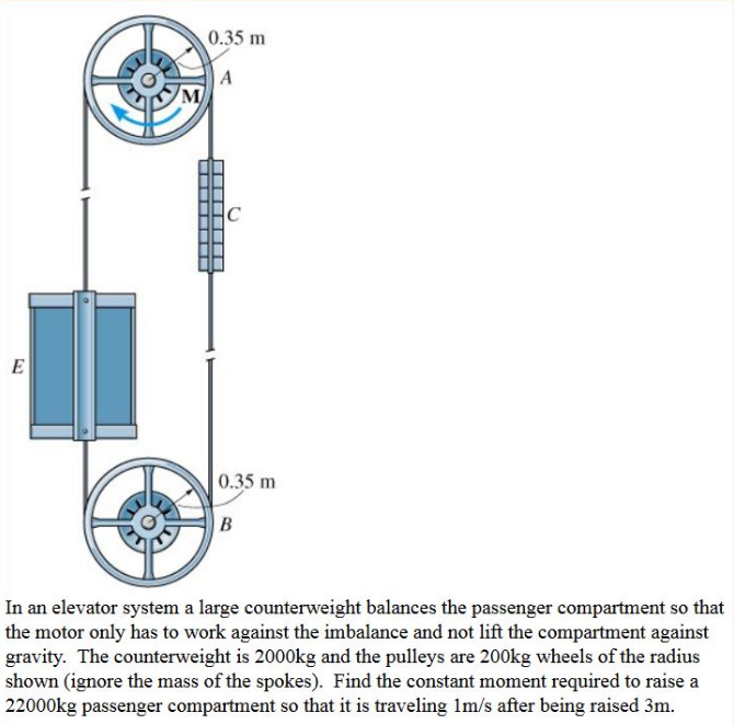 In an elevator system a large counterweight balances
