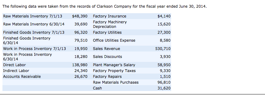 Solved The following data were taken from the records of | Chegg.com