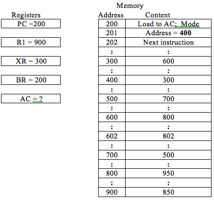 Memory Word Address Operation Code A two-word instruction is stored at location 200 with | Chegg.com