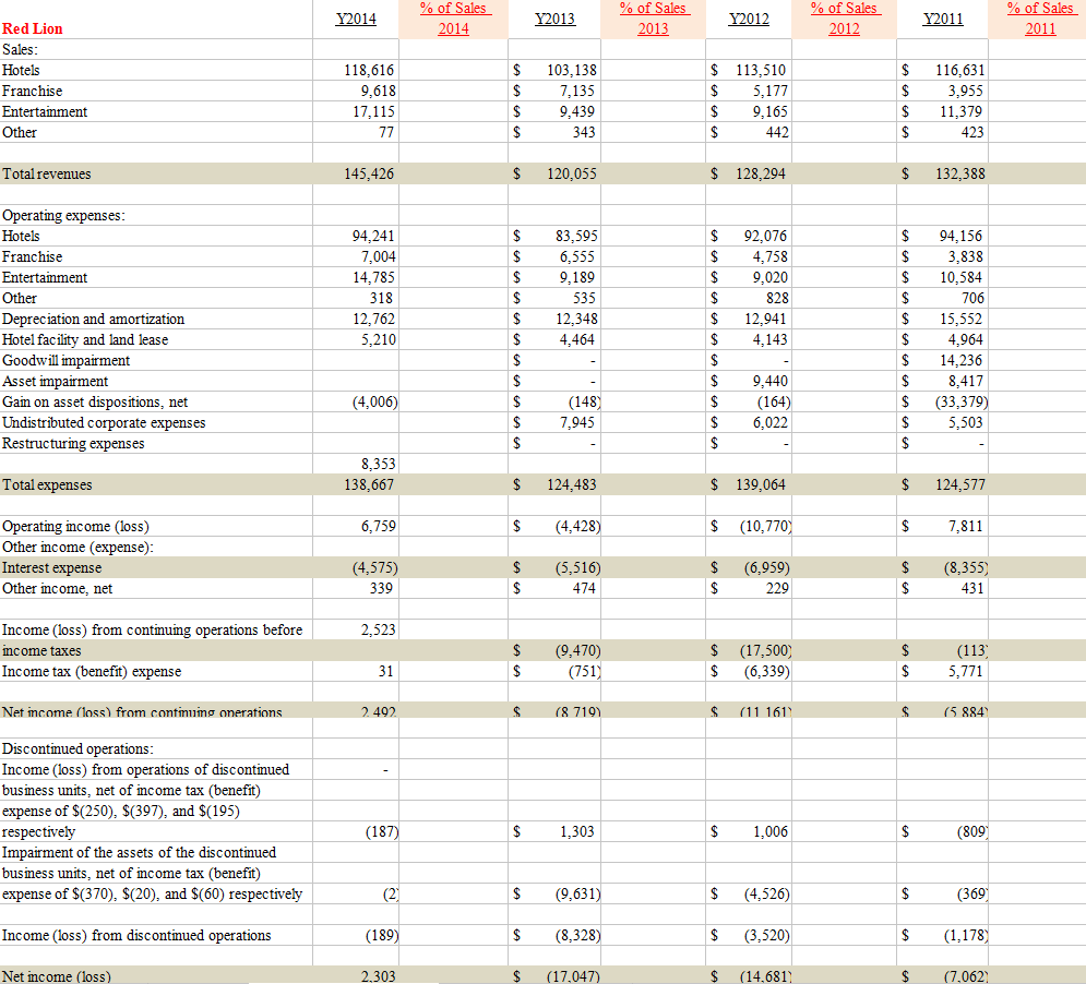 Solved of Sales2013 2014 Sales2012 2013 of ofSales % - 12011 | Chegg.com