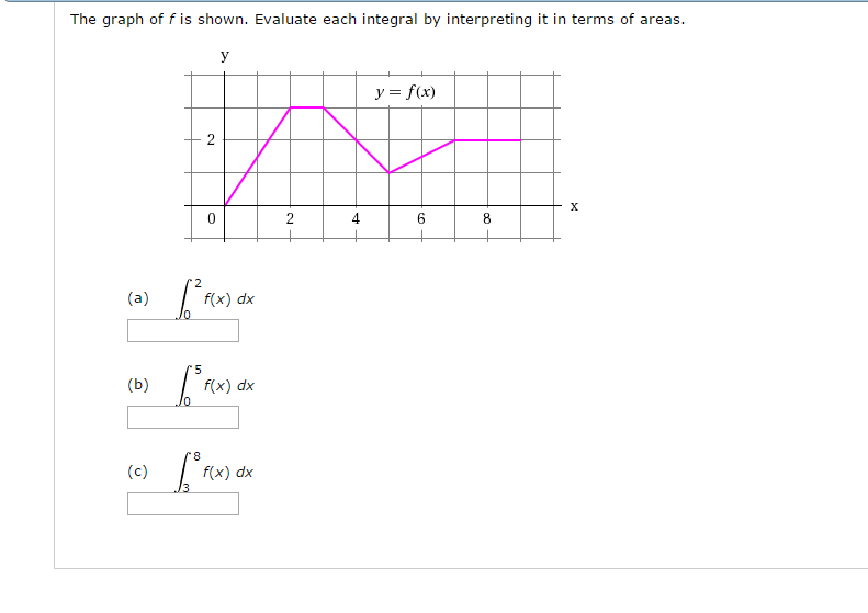 Solved The Graph Of F Is Shown Evaluate Each Integral By