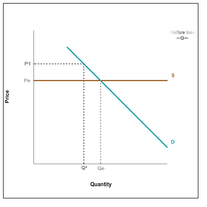 Demonstrate The Welfare Loss Of The Following: A. ... | Chegg.com