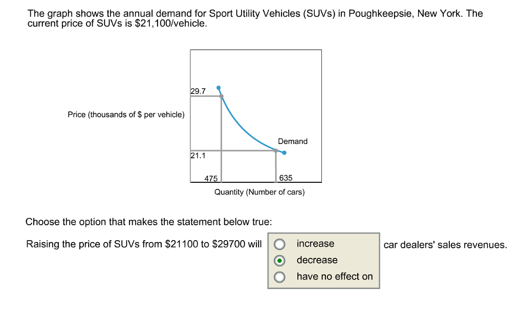 Solved The graph shows the annual demand for Sport Utility