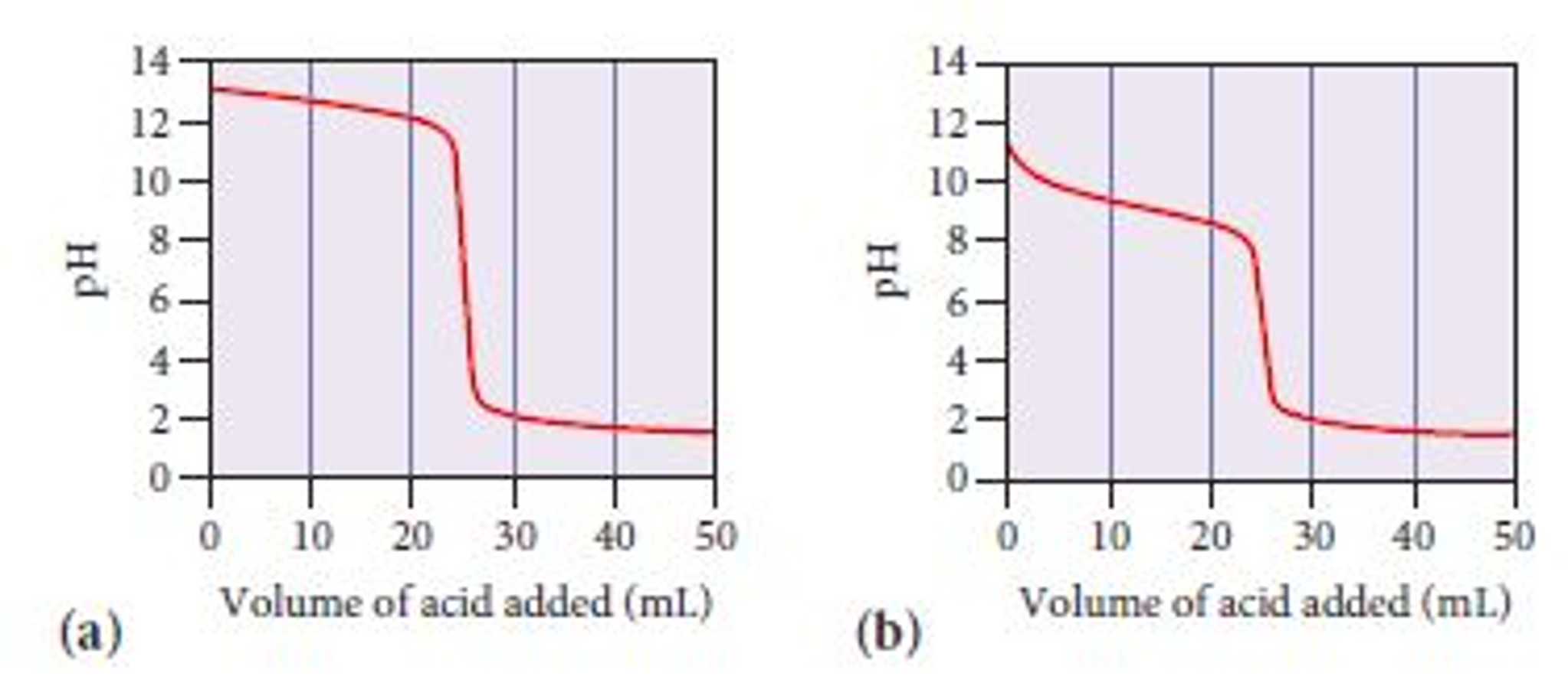 Solved The graphs labeled (a) and (b) show the titration