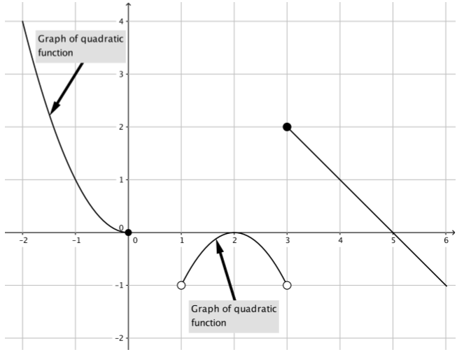 Solved In the blank grid, sketch the graph of the derivative | Chegg.com