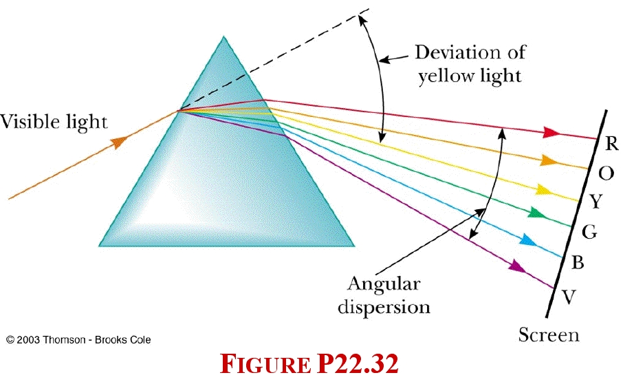Solved (c22p32) The index of refraction for violet light in