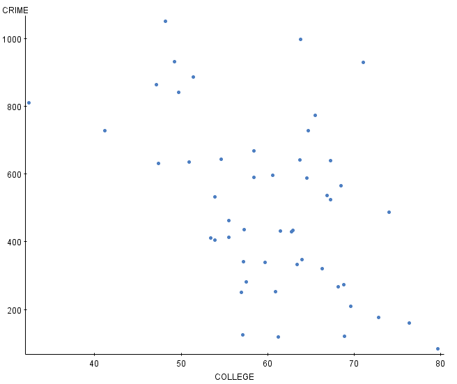 Solved 1) Below is a scatter plot of data comparing the | Chegg.com