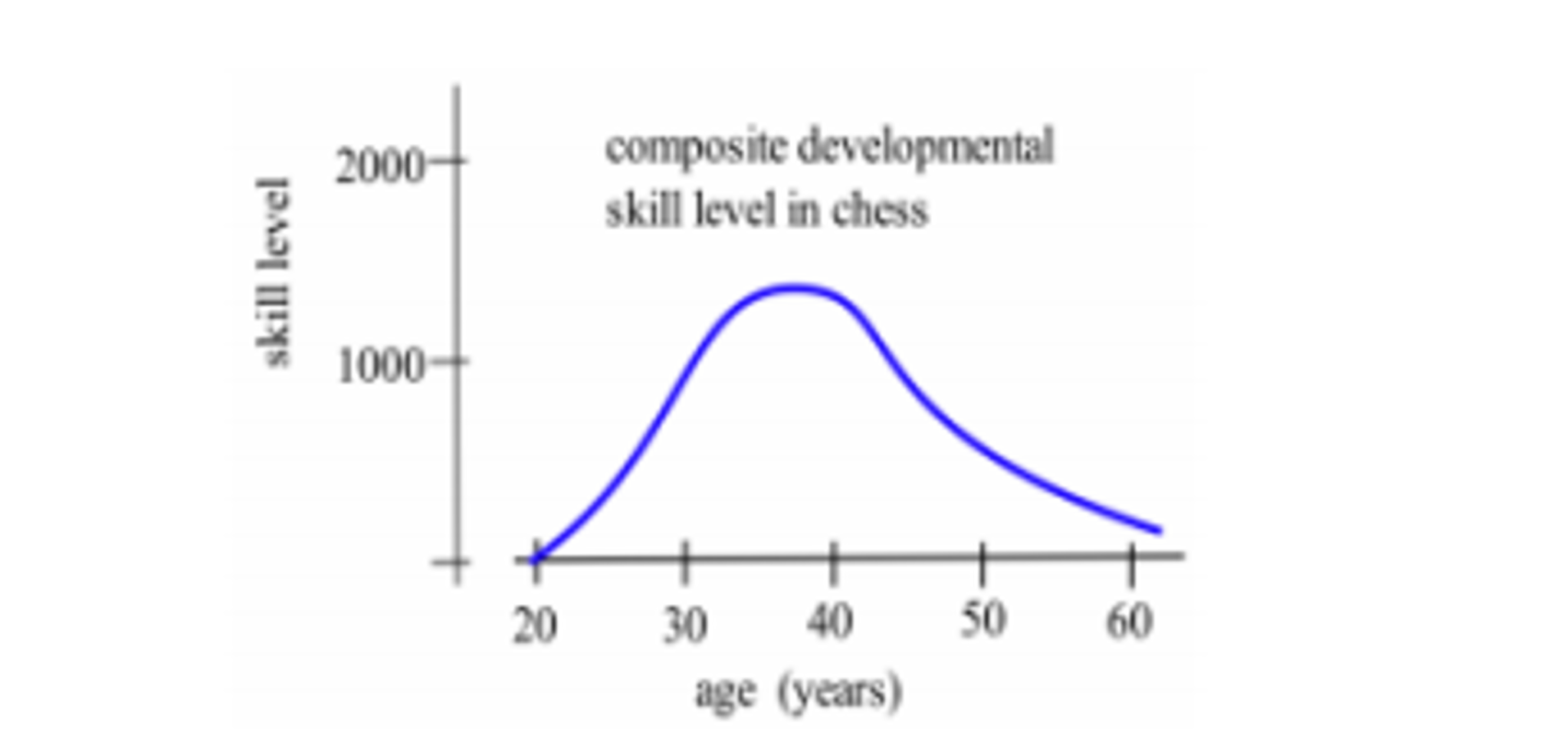 Developmental Skill Level The figure below shows the composite developmental | Chegg.com