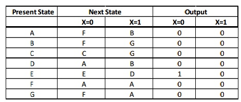 Reduce the following state table to minimum number of | Chegg.com