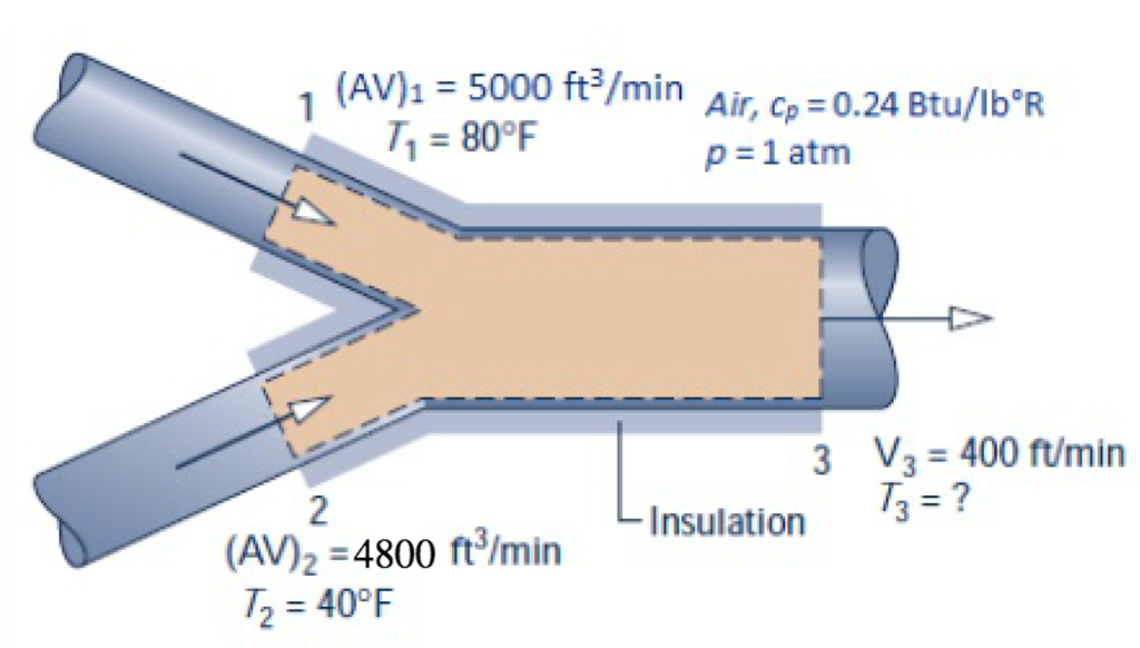 Solved The figure shows data for a portion of the ducting in