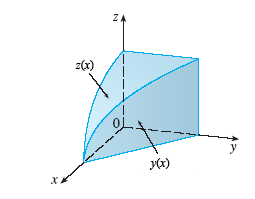 f(x,y,z) dy dz dx The figure shows the region of | Chegg.com