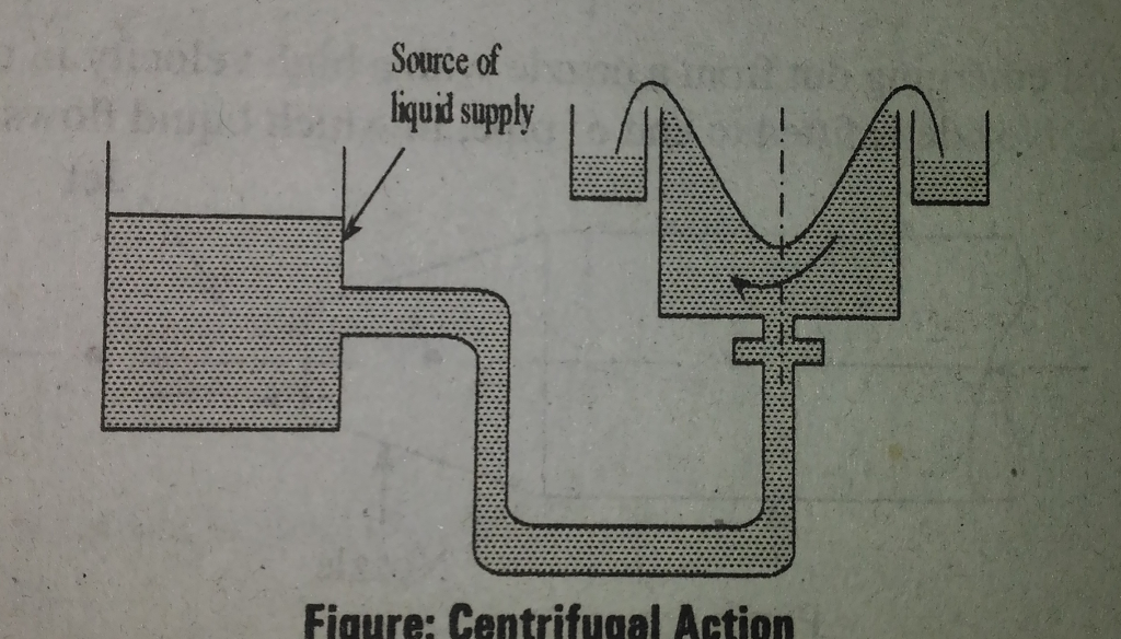 Solved Source of liquid supply Figure Centrifugal Action