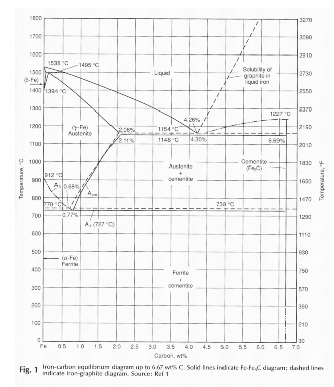 Solved 1800 3270 1700 3090 1600 2910 1538 °C 1495 C