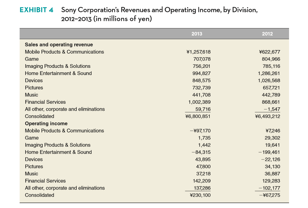 Solved Sony Corporation's Revenues and Operating by