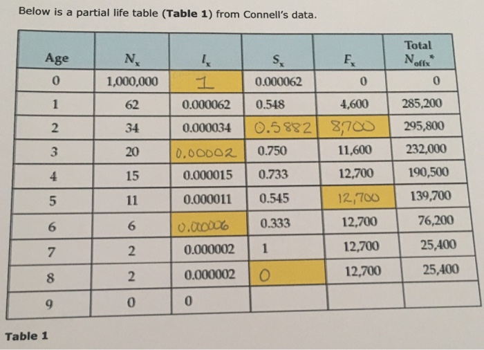 Solved Below is a partial life table (Table 1) from | Chegg.com