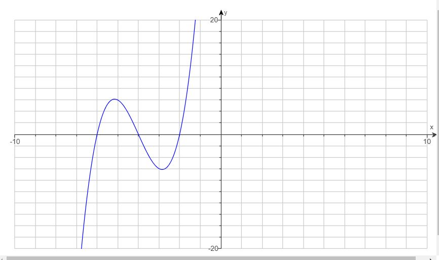 Solved use the graph of the function f to estimate where chegg