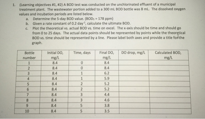 Solved A BOD test was conducted on the unchlorinated | Chegg.com