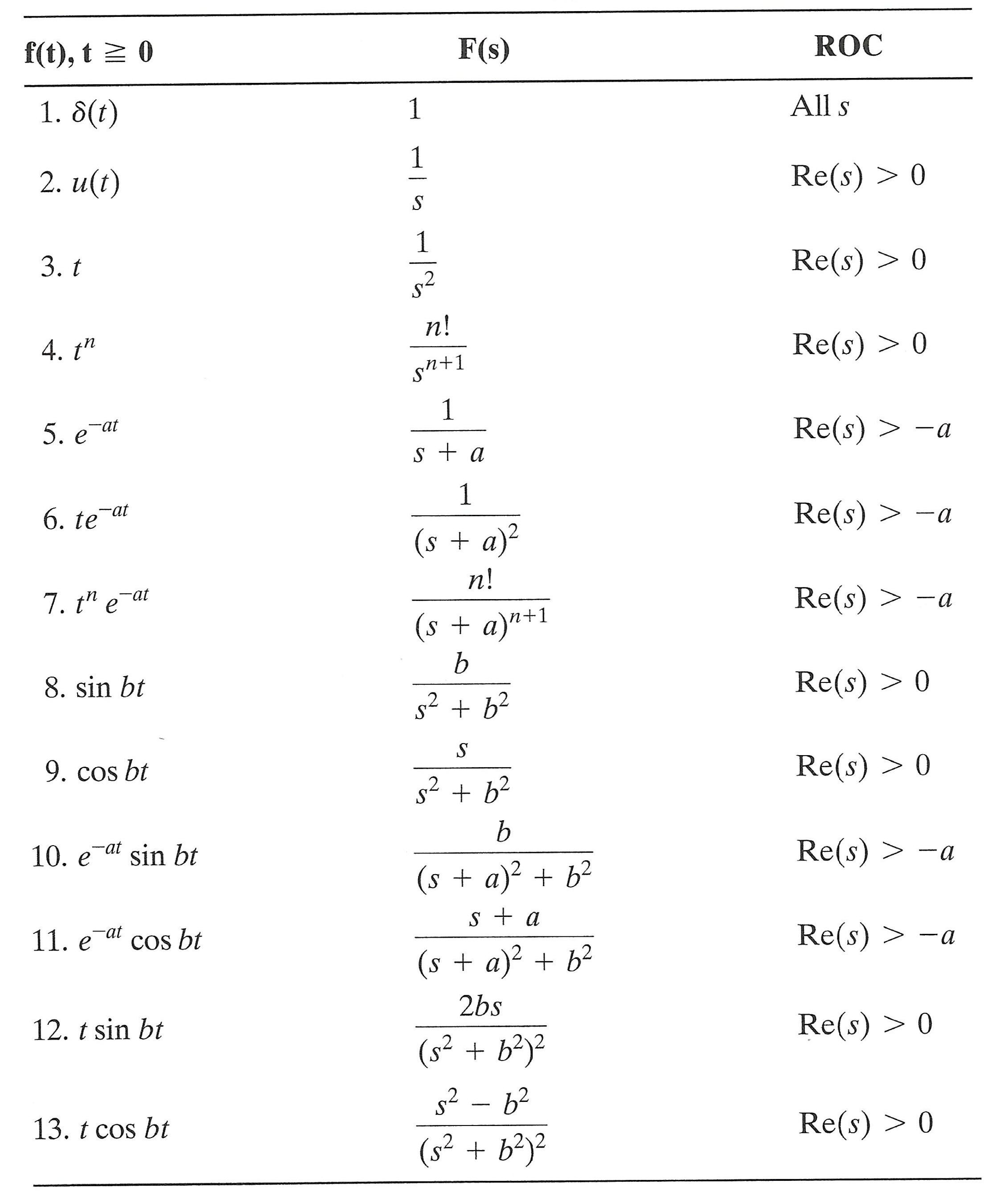 laplace transform chart