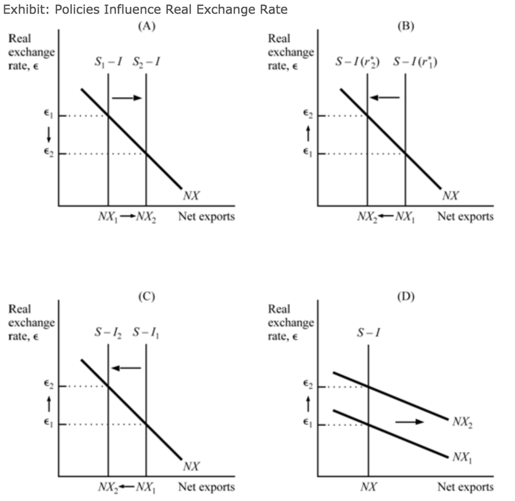 Solved B Exhibit Policies Influence Real Exchange Rate Chegg solved-b-exhibit-policies-influence-real-exchange-rate-chegg