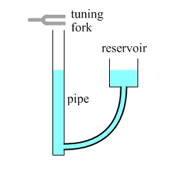 Solved As shown in the figure, the height of an air column | Chegg.com